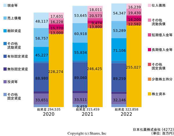 日本化薬株式会社の貸借対照表