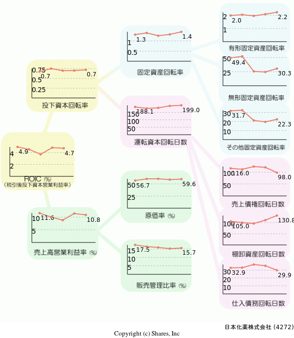 日本化薬株式会社の経営効率分析(ROICツリー)
