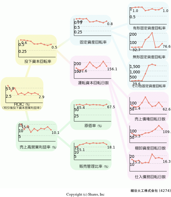 細谷火工株式会社の経営効率分析(ROICツリー)