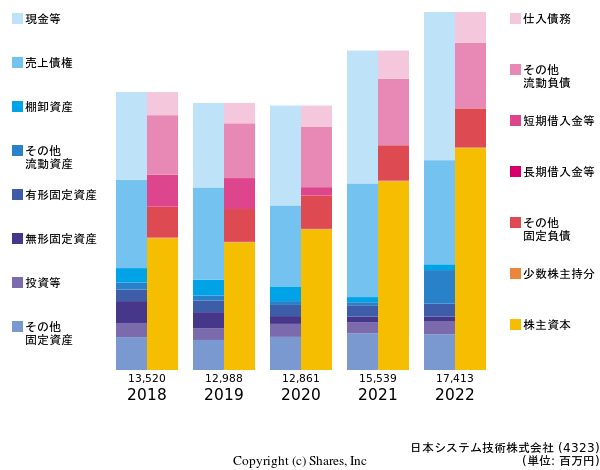 日本システム技術株式会社の貸借対照表