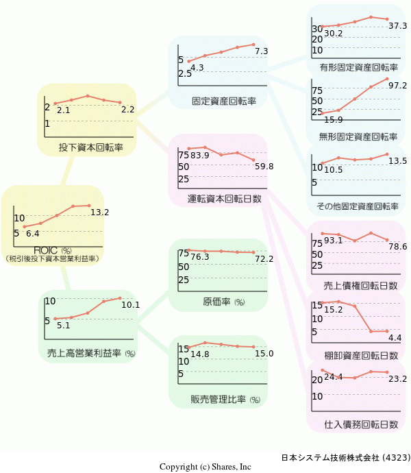日本システム技術株式会社の経営効率分析(ROICツリー)