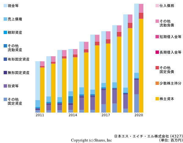 日本エス・エイチ・エル株式会社の貸借対照表
