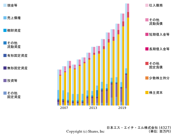日本エス・エイチ・エル株式会社の貸借対照表