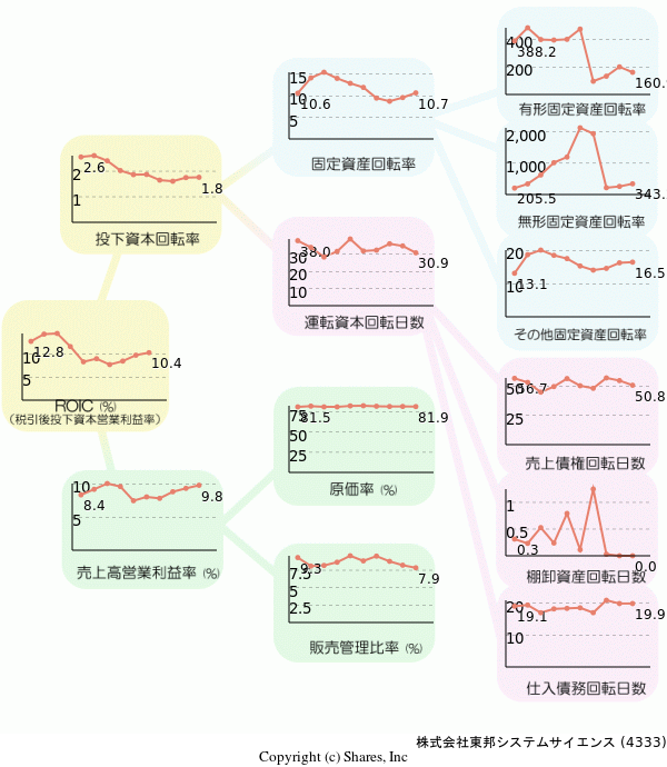 株式会社東邦システムサイエンスの経営効率分析(ROICツリー)