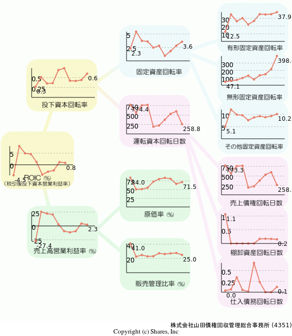 株式会社山田債権回収管理総合事務所の経営効率分析(ROICツリー)