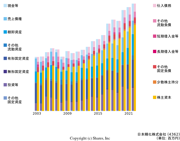 日本精化株式会社の貸借対照表