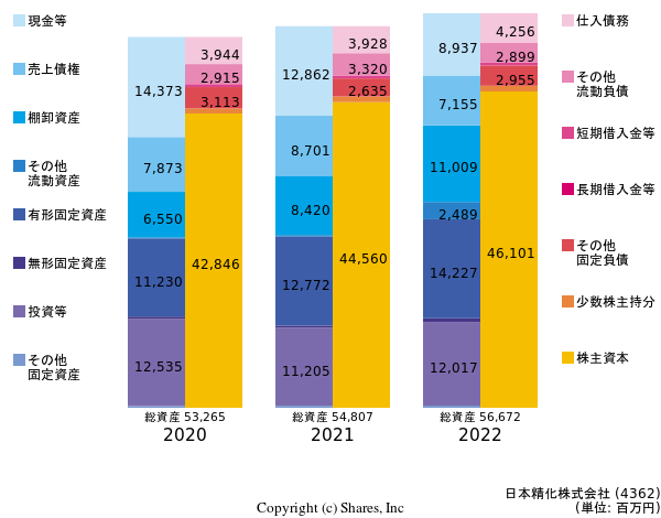 日本精化株式会社の貸借対照表