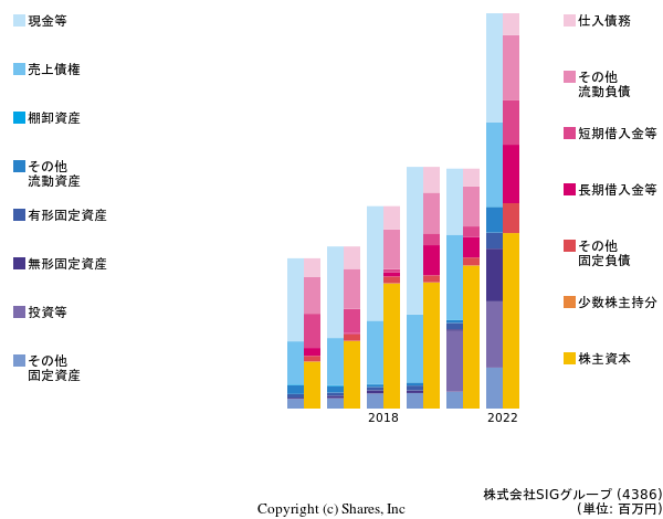 株式会社SIGグループの貸借対照表