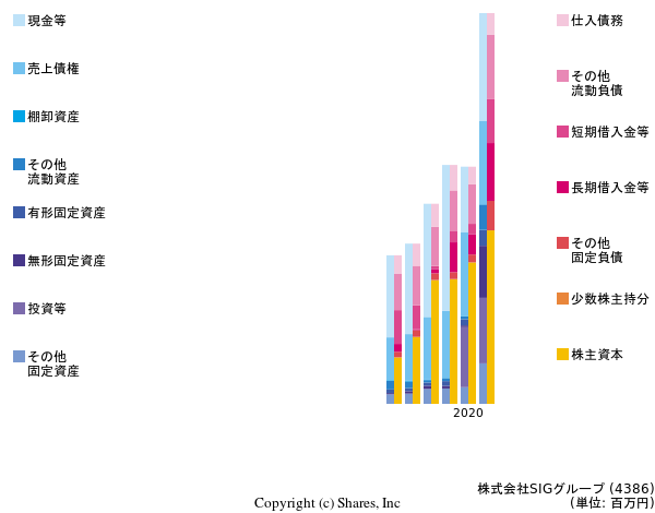 株式会社SIGグループの貸借対照表