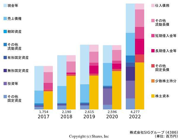 株式会社SIGグループの貸借対照表