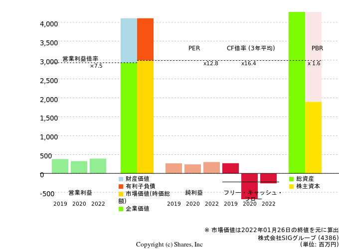 株式会社SIGグループの倍率評価