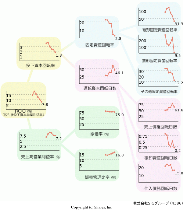 株式会社SIGグループの経営効率分析(ROICツリー)