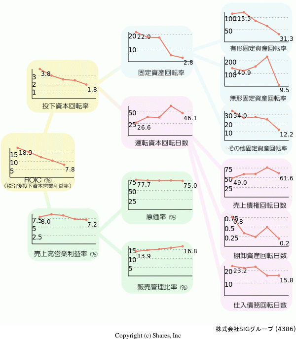 株式会社SIGグループの経営効率分析(ROICツリー)