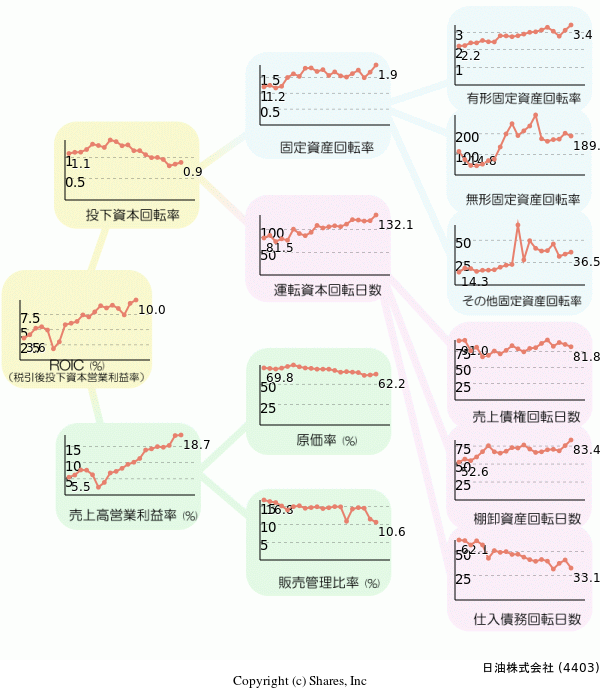 日油株式会社の経営効率分析(ROICツリー)