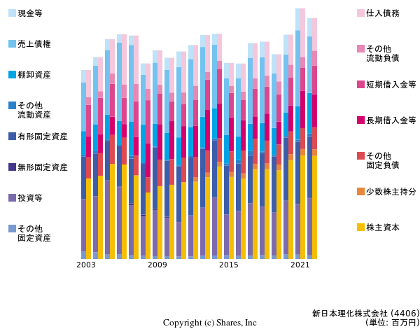 新日本理化株式会社の貸借対照表