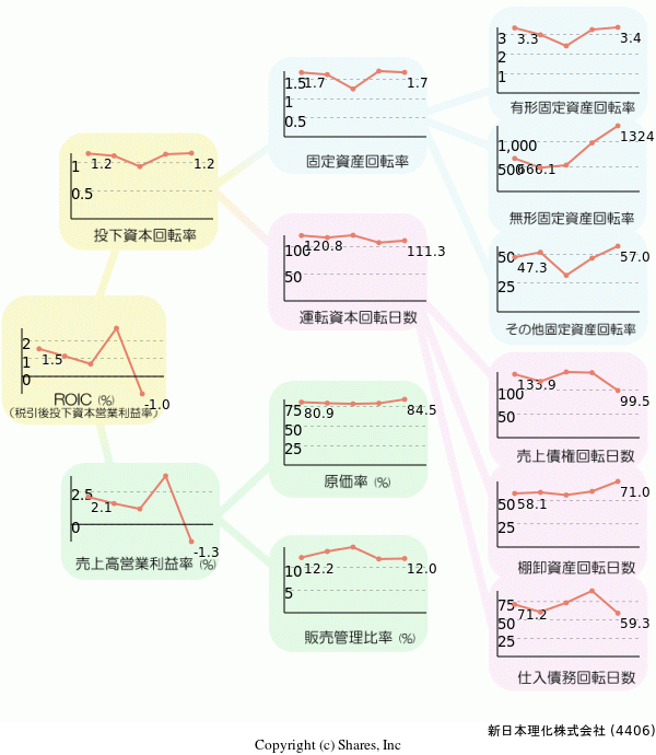 新日本理化株式会社の経営効率分析(ROICツリー)