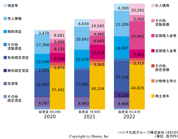 ハリマ化成グループ株式会社の貸借対照表