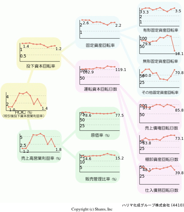 ハリマ化成グループ株式会社の経営効率分析(ROICツリー)