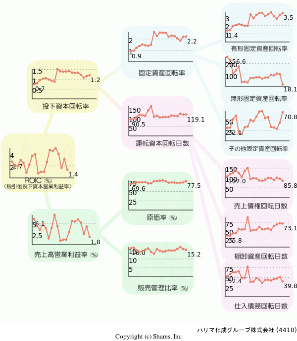 ハリマ化成グループ株式会社の経営効率分析(ROICツリー)