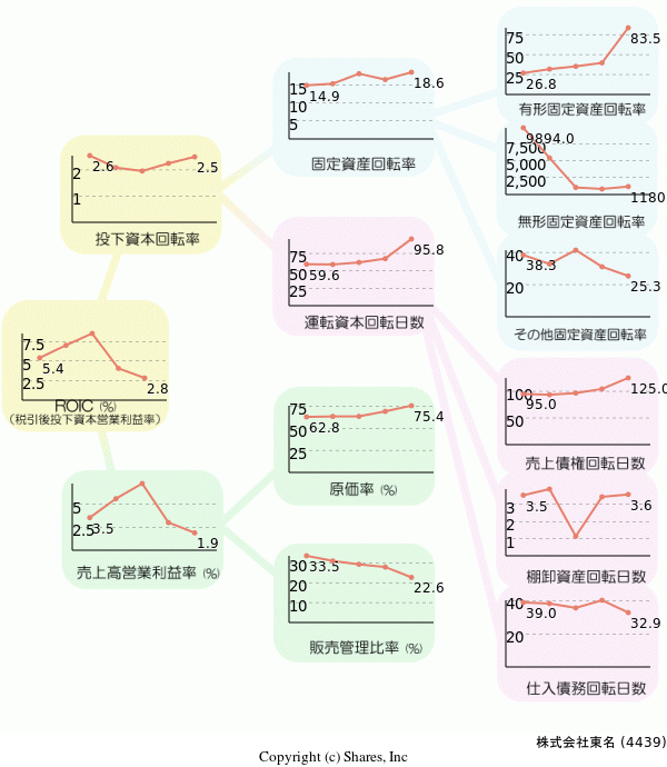 株式会社東名の経営効率分析(ROICツリー)