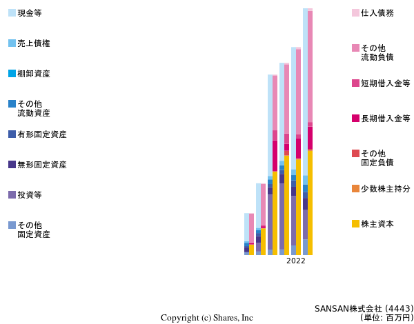 SANSAN株式会社の貸借対照表