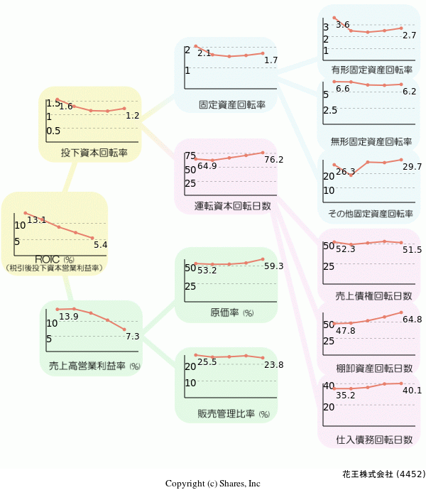花王株式会社の経営効率分析(ROICツリー)