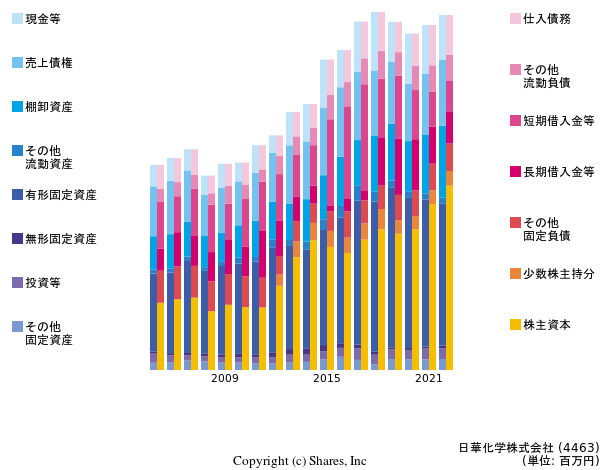 日華化学株式会社の貸借対照表