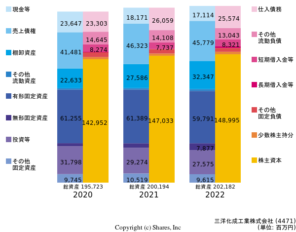 三洋化成工業株式会社の貸借対照表