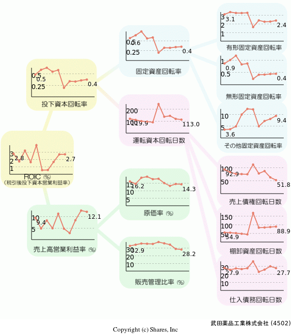 武田薬品工業株式会社の経営効率分析(ROICツリー)