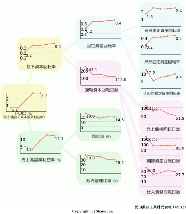 武田薬品工業株式会社の経営効率分析(ROICツリー)