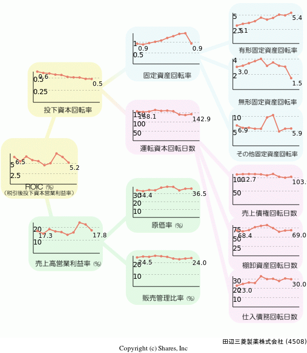 田辺三菱製薬株式会社の経営効率分析(ROICツリー)