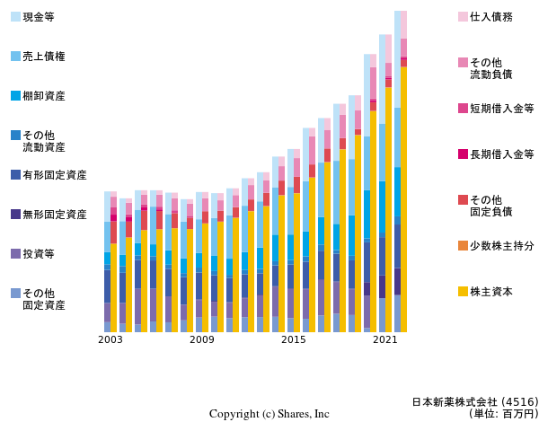 日本新薬株式会社の貸借対照表