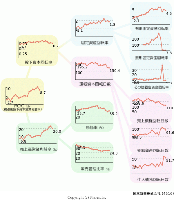 日本新薬株式会社の経営効率分析(ROICツリー)