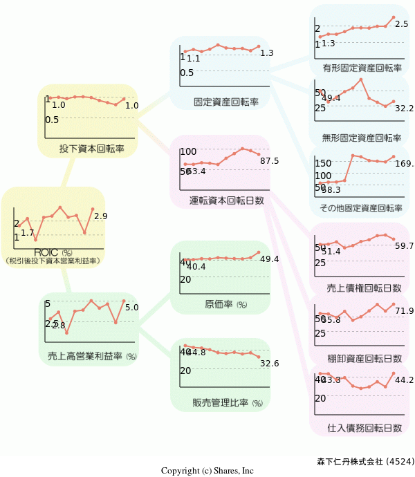 森下仁丹株式会社の経営効率分析(ROICツリー)