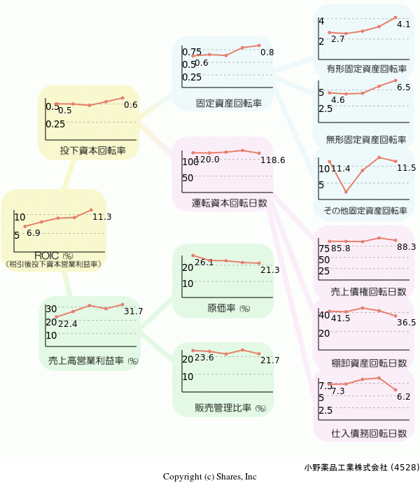 小野薬品工業株式会社の経営効率分析(ROICツリー)