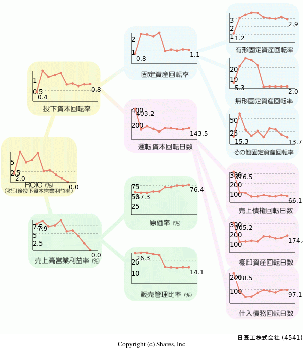 日医工株式会社の経営効率分析(ROICツリー)