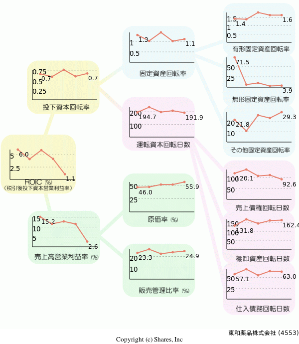 東和薬品株式会社の経営効率分析(ROICツリー)