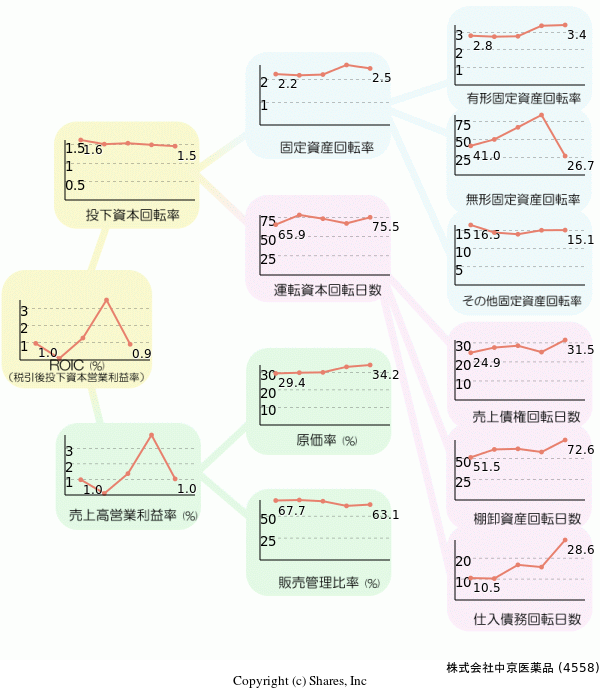 株式会社中京医薬品の経営効率分析(ROICツリー)