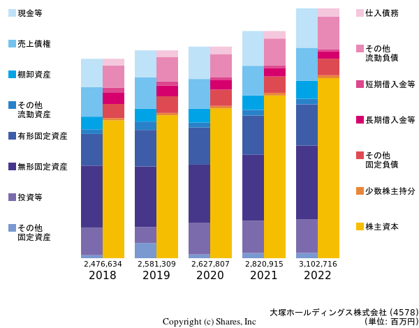 大塚ホールディングス株式会社の貸借対照表
