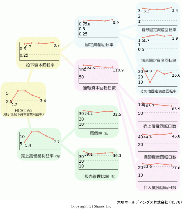大塚ホールディングス株式会社の経営効率分析(ROICツリー)