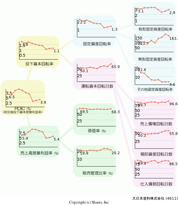 大日本塗料株式会社の経営効率分析(ROICツリー)