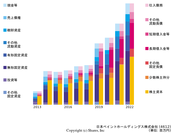 日本ペイントホールディングス株式会社の貸借対照表