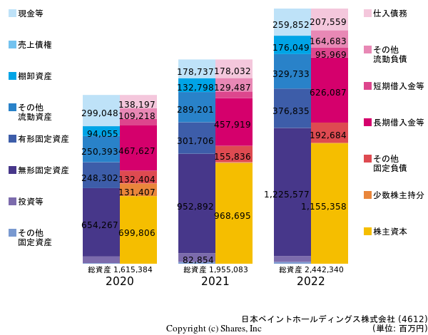 日本ペイントホールディングス株式会社の貸借対照表
