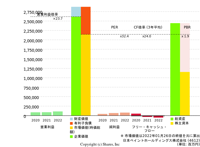 日本ペイントホールディングス株式会社の倍率評価