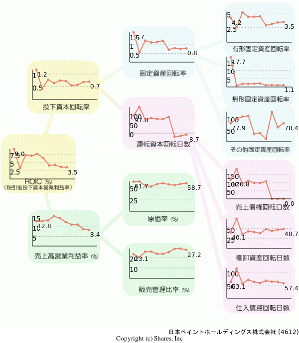 日本ペイントホールディングス株式会社の経営効率分析(ROICツリー)