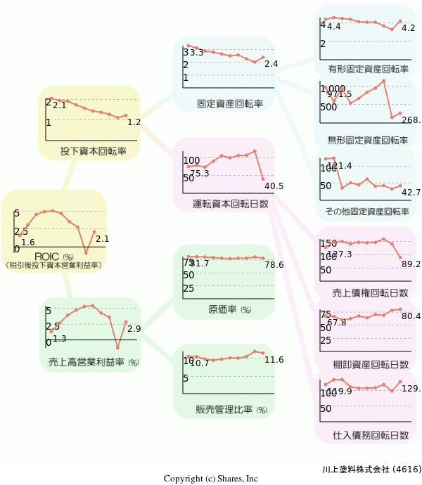 川上塗料株式会社の経営効率分析(ROICツリー)