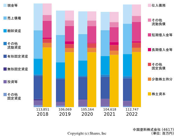 中国塗料株式会社の貸借対照表