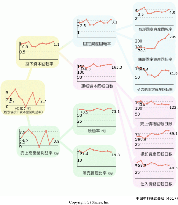 中国塗料株式会社の経営効率分析(ROICツリー)