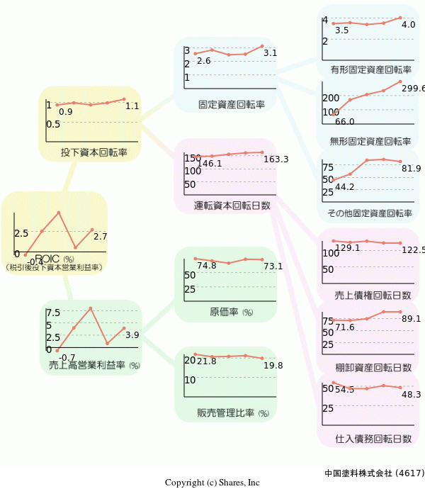中国塗料株式会社の経営効率分析(ROICツリー)