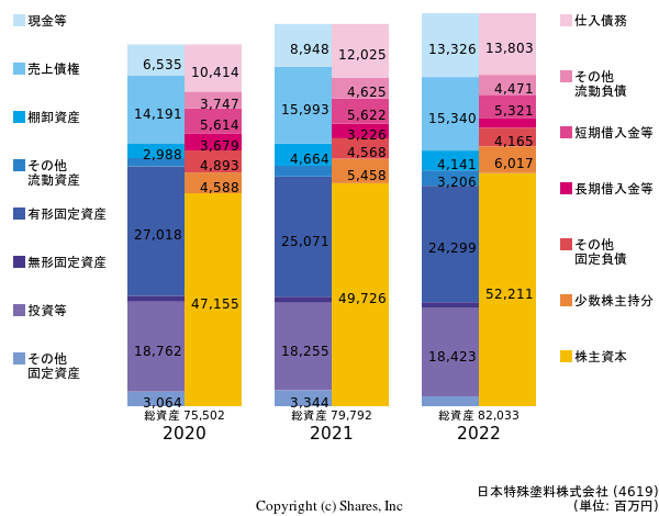 日本特殊塗料株式会社の貸借対照表